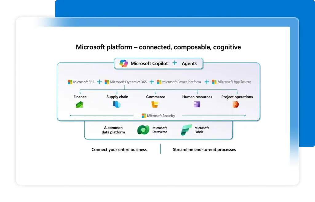 Microsoft Dynamics 365 platform with Copilot, Power Platform, and ERP apps