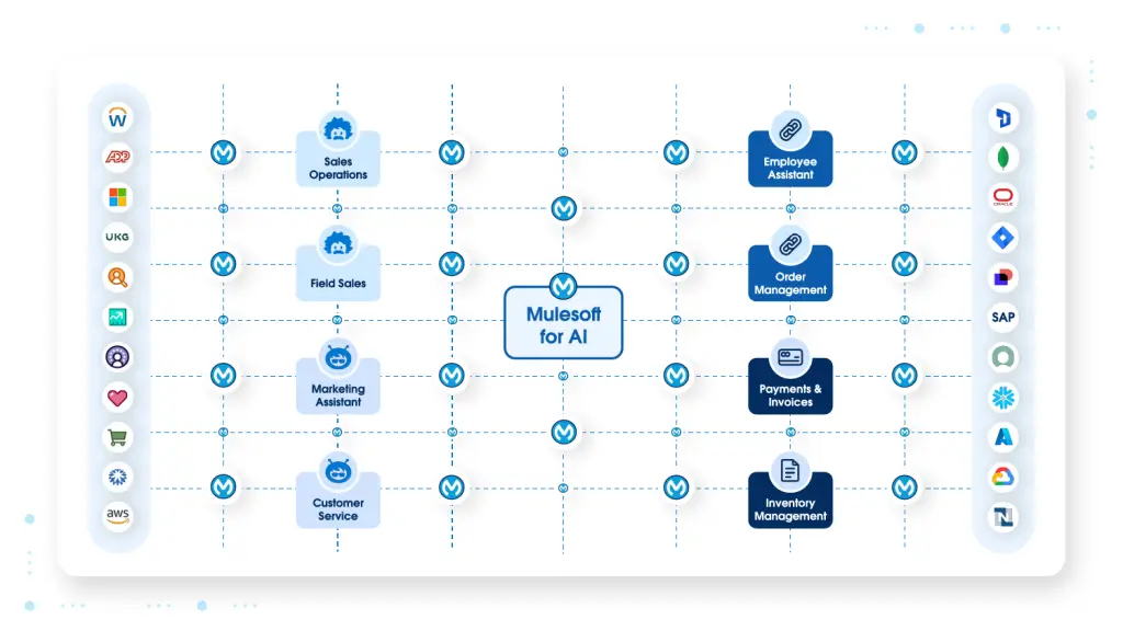 MuleSoft for AI connecting enterprise systems and agents