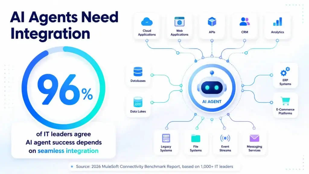 AI agent integration infographic showing 96% of IT leaders agree integration is critical