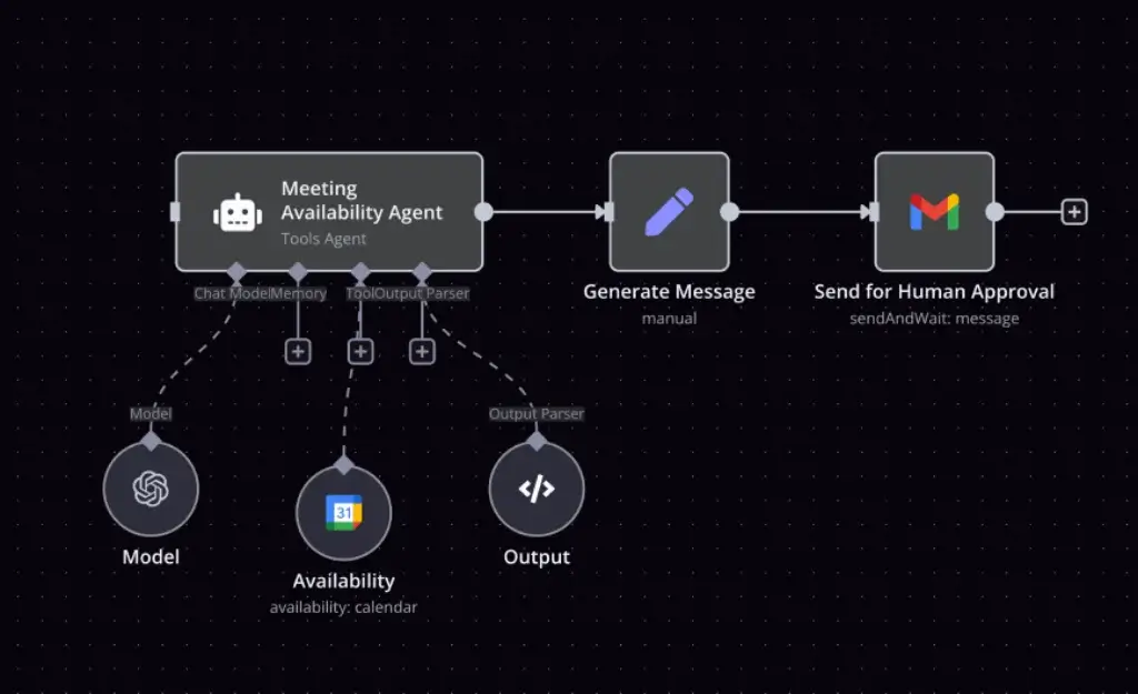 n8n meeting availability agent with human approval workflow