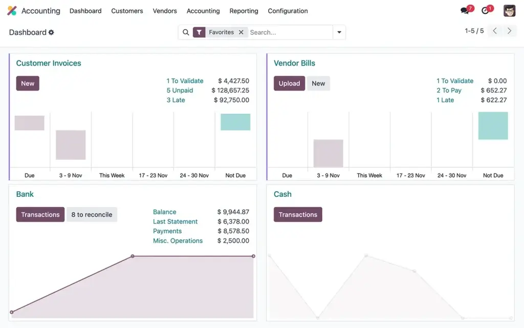 Odoo Accounting dashboard with invoices, bills, bank, and cash overview