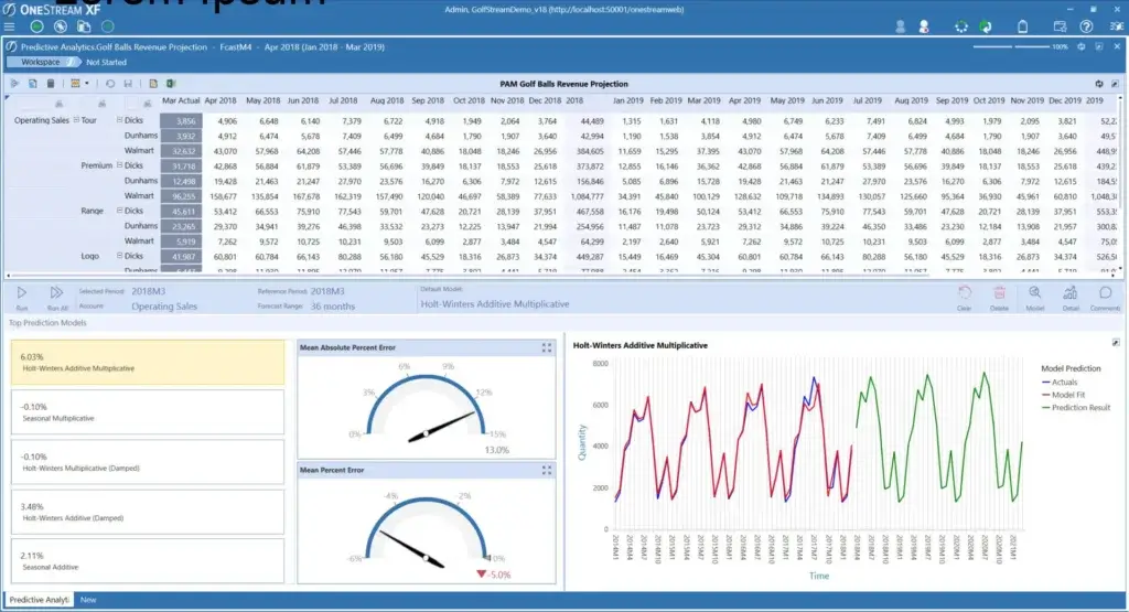 OneStream XF predictive analytics dashboard for revenue forecasting