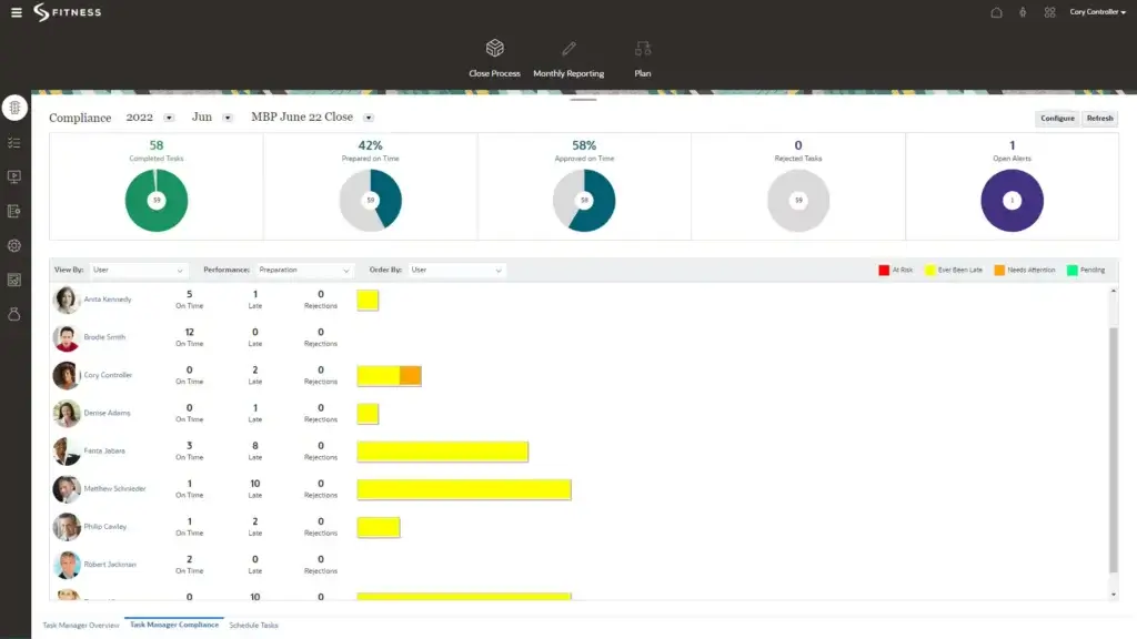 Oracle Fusion Cloud ERP compliance dashboard showing completed tasks, prepared on time, approved on time, rejected tasks, and open alerts