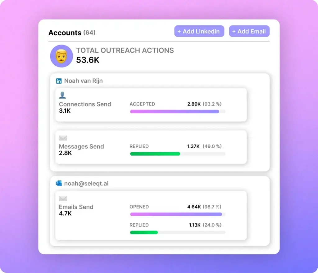 Seleqt account view showing LinkedIn and email outreach performance