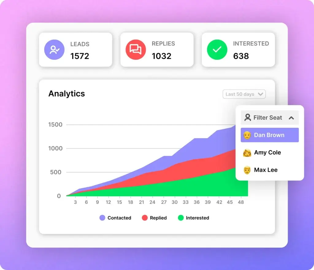 Seleqt analytics dashboard showing leads, replies, and interested prospects