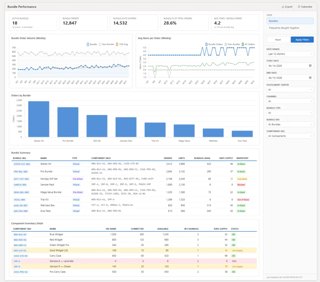 ShipBob bundle performance analytics dashboard showing bundle orders, inventory levels, and stock status