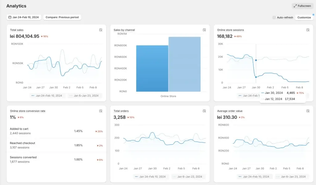 Shopify analytics dashboard showing sales, sessions, orders, conversion rate, and average order value