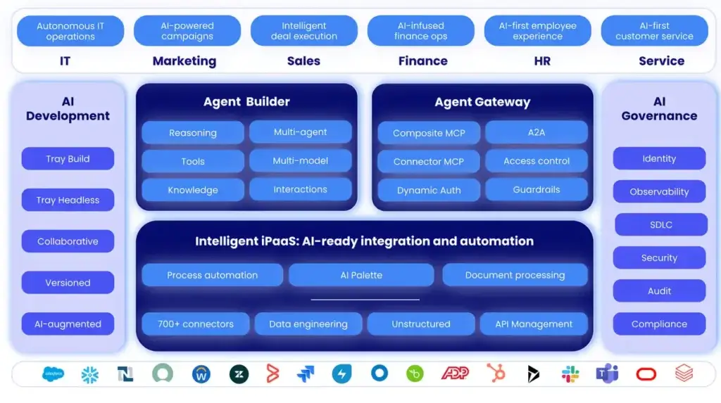 Tray.ai platform architecture showing agent builder, agent gateway, intelligent iPaaS, and AI governance