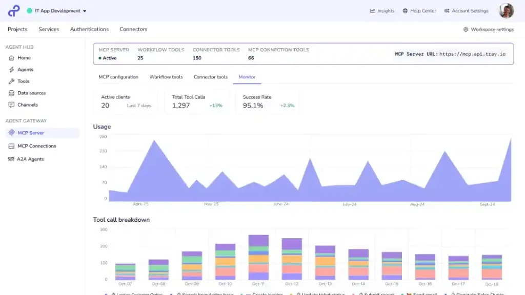 Tray.ai Agent Gateway dashboard showing MCP server monitoring, success rate, usage, and tool call breakdown