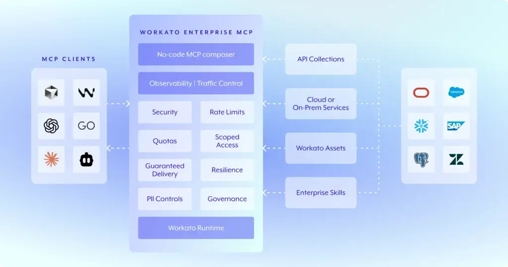 Workato Enterprise MCP architecture for governed AI agents