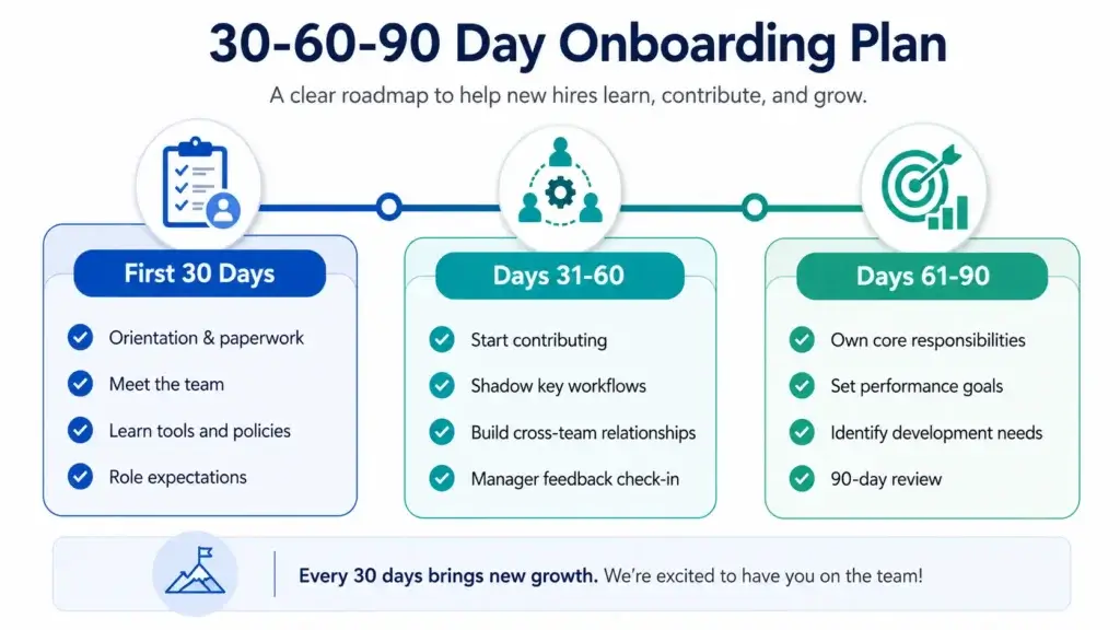 30-60-90 day onboarding plan with milestones for new hires