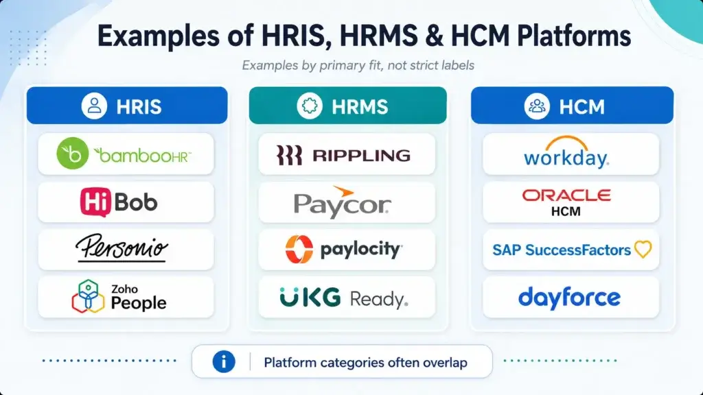 Examples of HRIS, HRMS, and HCM platforms grouped by primary software category