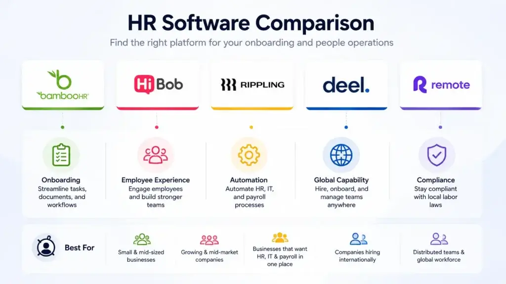 HR software comparison for onboarding, automation, global hiring, and compliance
