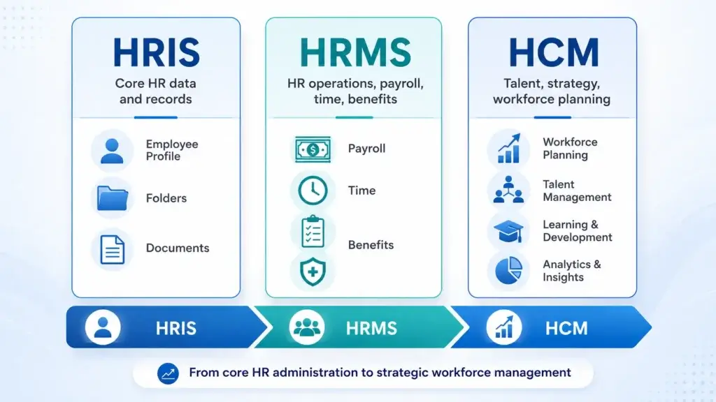 HRIS, HRMS, and HCM comparison showing core HR, operations, and workforce planning