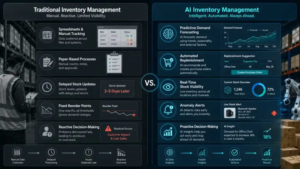Traditional inventory management compared with AI inventory management workflow