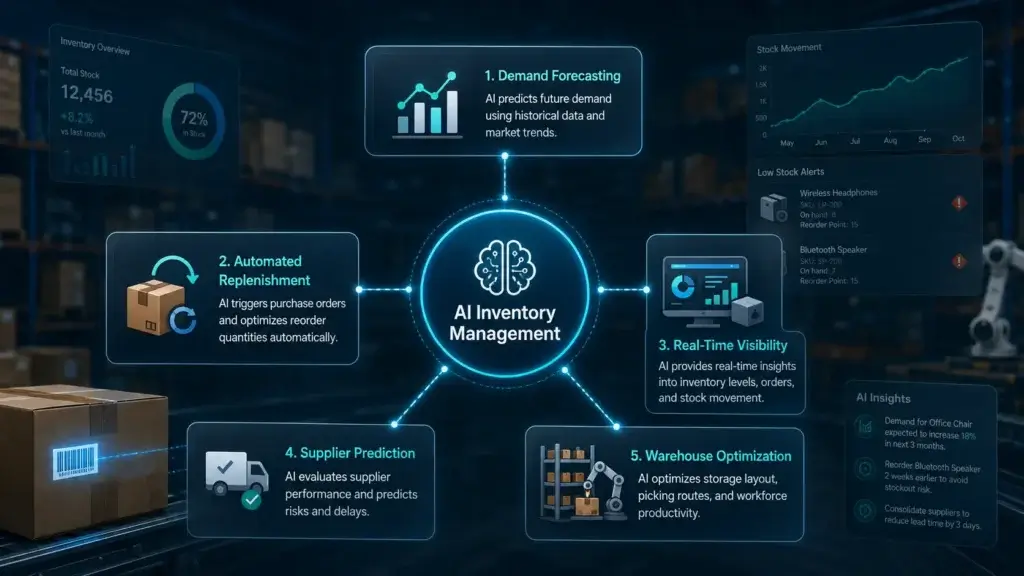 AI inventory management use cases for forecasting replenishment and stock visibility
