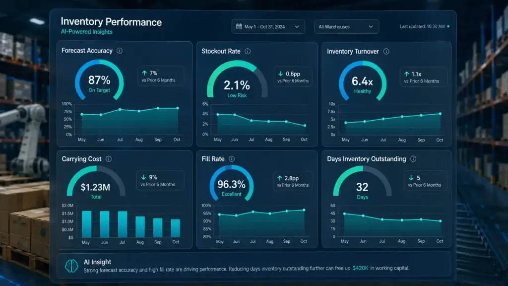 Inventory management KPIs for measuring AI performance
