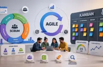 Agile, Scrum, and Kanban comparison with sprint cycle, Kanban board, roles, and flow metrics