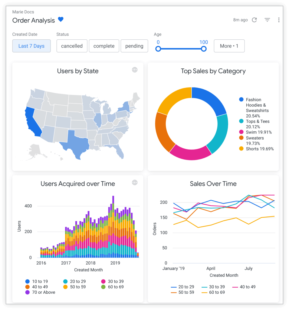 Looker dashboard with sales categories, customer locations, acquisition trends, and order analysis