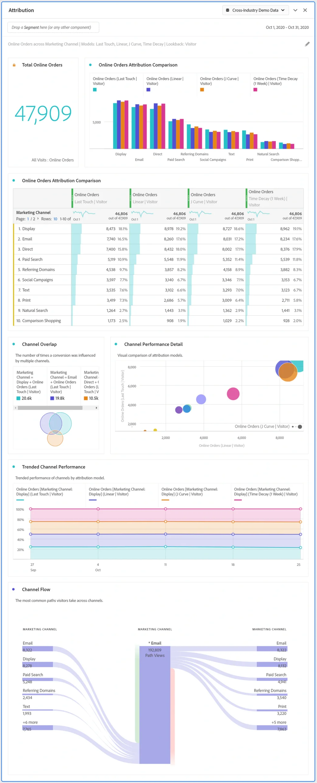 Adobe Analytics attribution dashboard comparing online orders across marketing channels and models