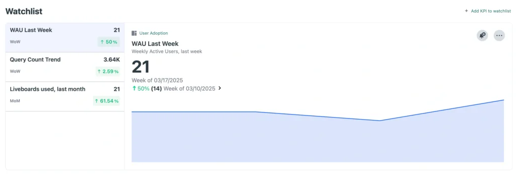 Alchemer KPI watchlist showing weekly active users and usage trends
