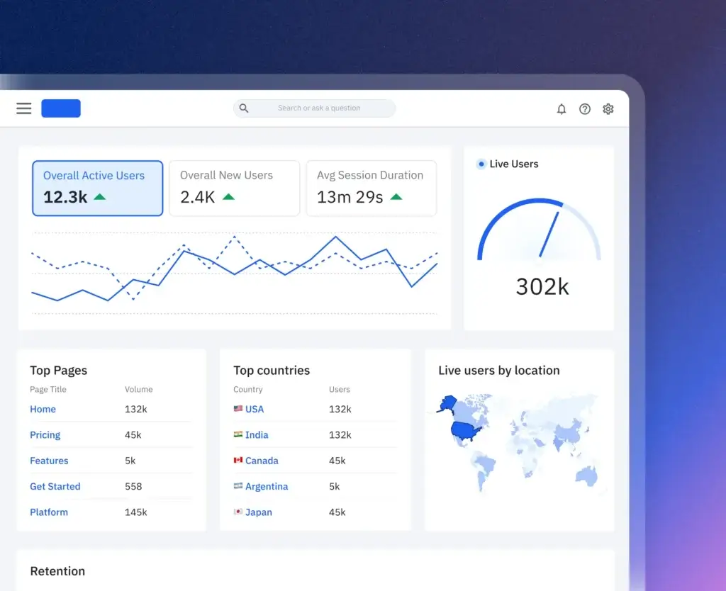 Amplitude analytics dashboard showing active users, session duration, top pages, countries, locations, and retention data