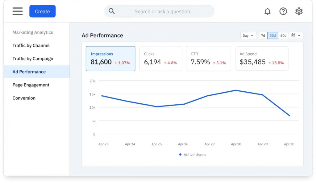 Amplitude analytics marketing analytics dashboard showing impressions, clicks, CTR, ad spend, and active users