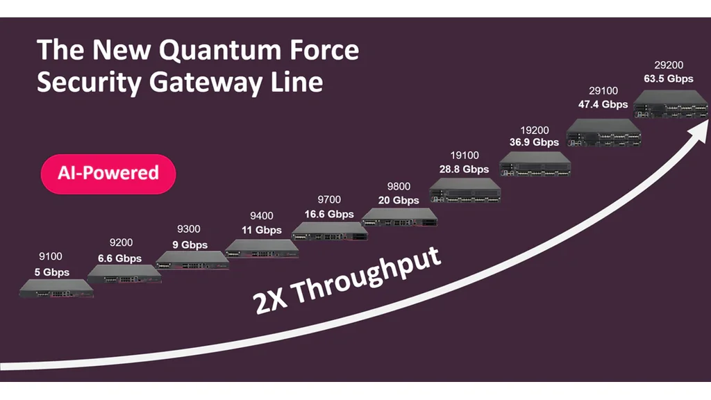 Quantum Force gateway lineup chart showing appliance models and increasing throughput
