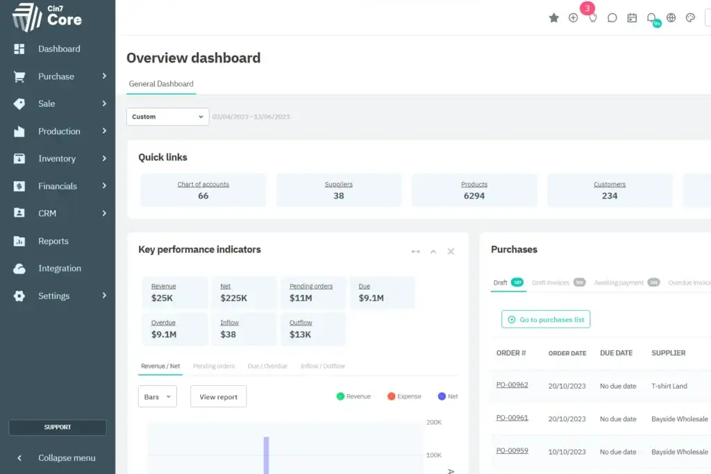 Cin7 Core overview dashboard with product counts, inventory KPIs, and purchase order tracking