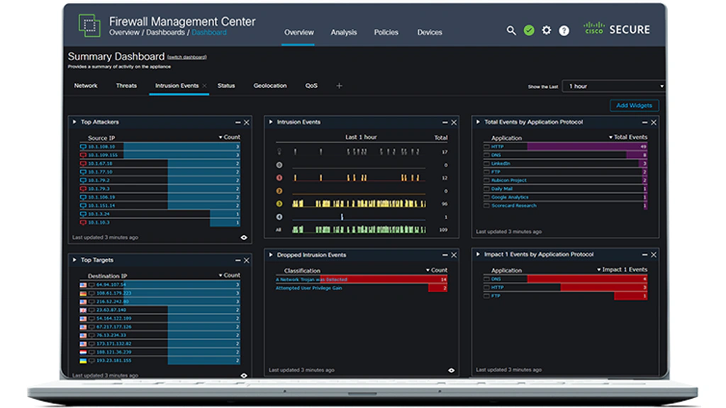 Cisco Firewall Management Center dashboard displaying attackers, intrusion events, targets, and application protocols
