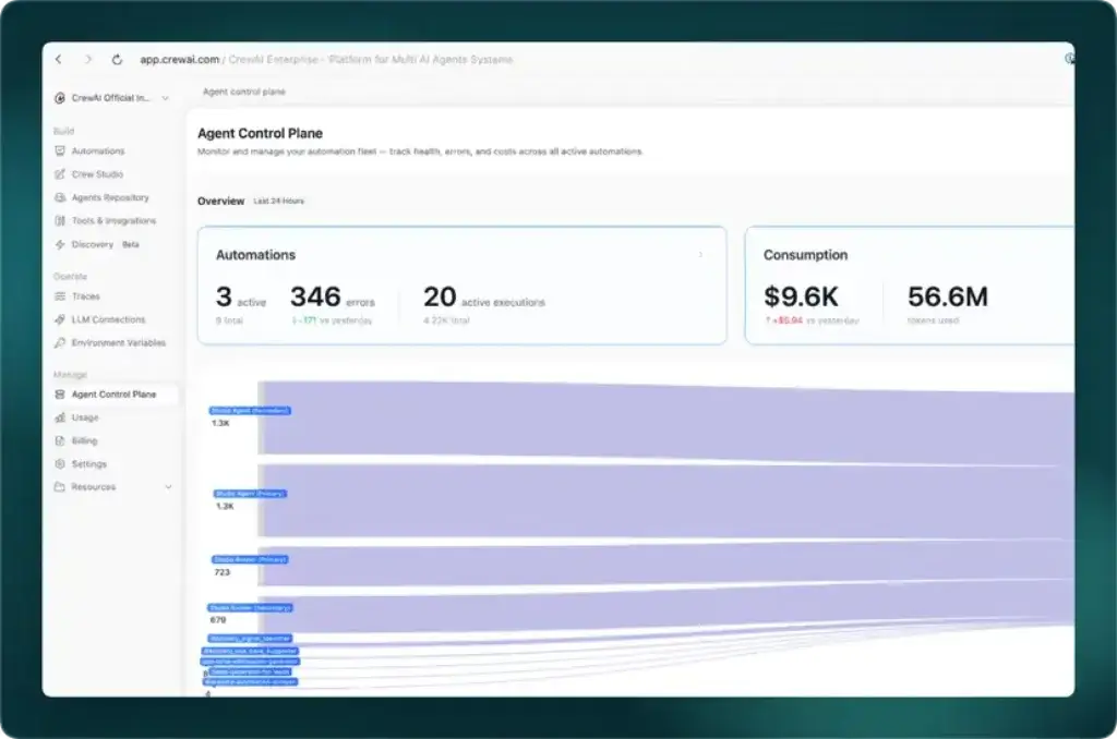 CrewAI Agent Control Plane showing automations, errors, executions, and token usage