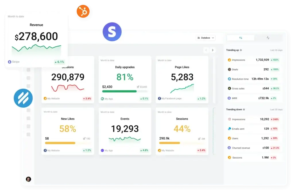 Databox dashboard showing revenue, sessions, upgrades, page likes, and trending KPIs