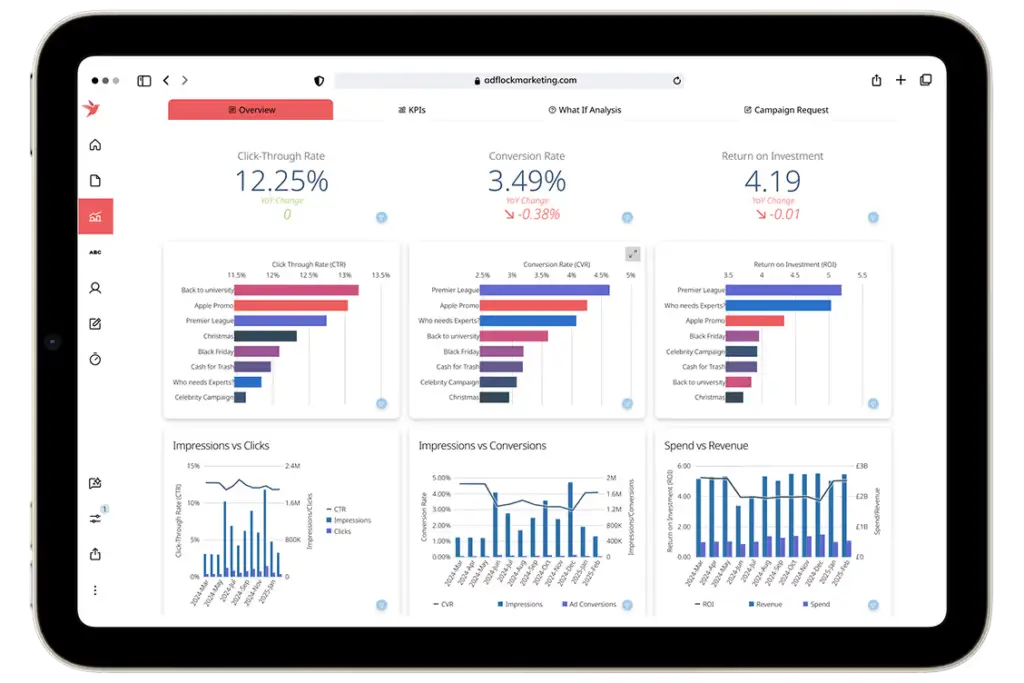 Domo marketing dashboard with conversion, ROI, and campaign metrics