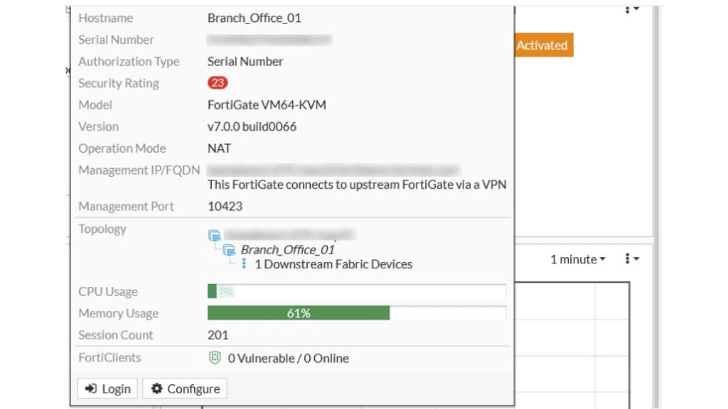 FortiGate Security Fabric device panel showing branch appliance details, memory usage, and session count