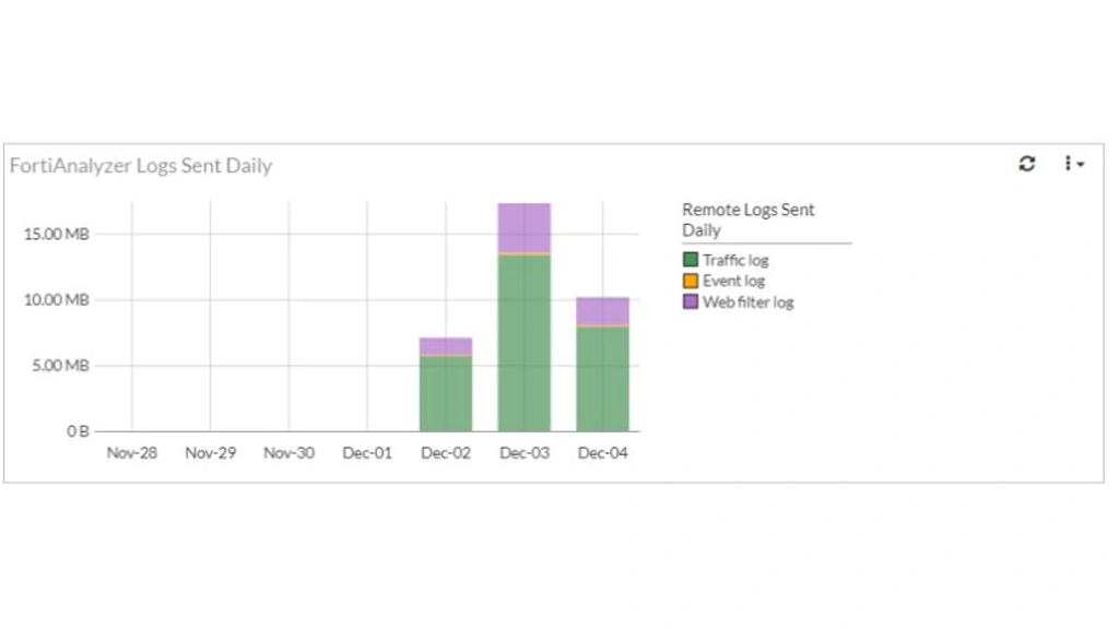 FortiAnalyzer daily remote logging chart for traffic, event, and web filter logs