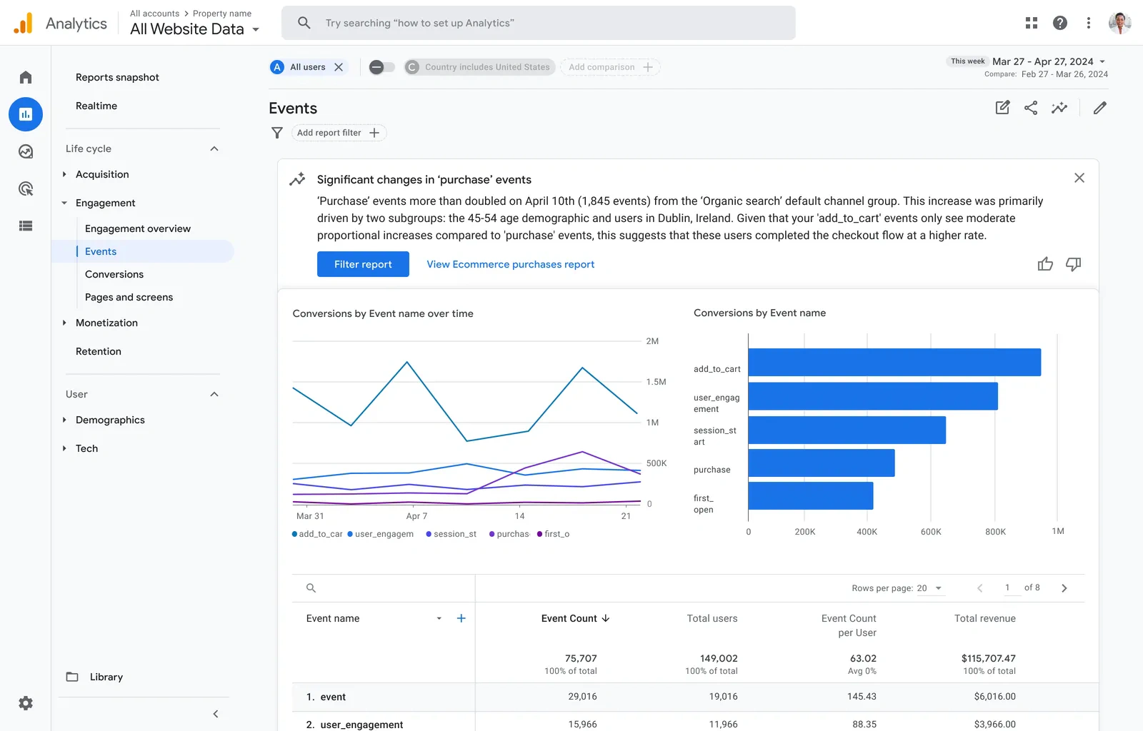 Google Analytics Events report showing an insight about increased purchase events and conversion charts