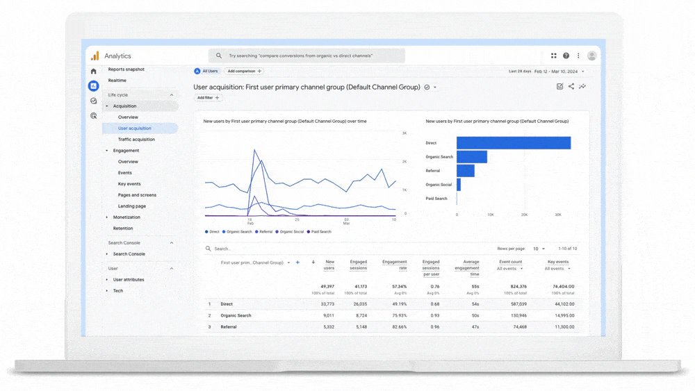 Google Analytics user acquisition report showing new users by first user primary channel group