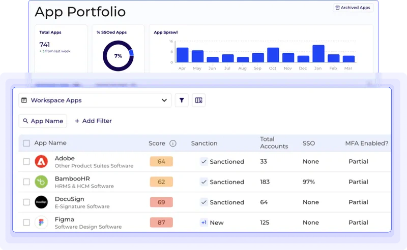 Grip Security App Portfolio showing SaaS applications, account totals, SSO coverage, and MFA status