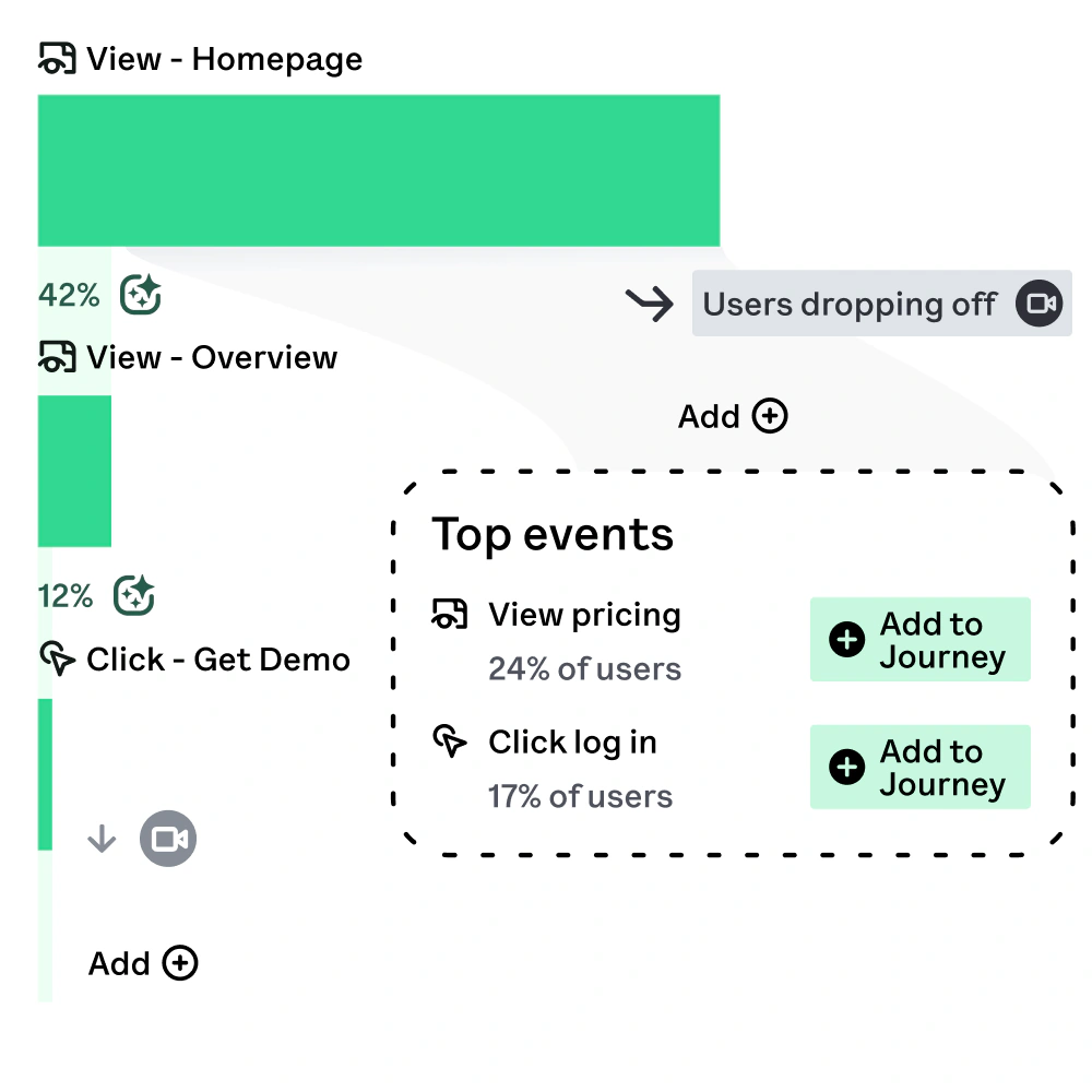 Heap Journeys view showing user drop-off percentages and suggested top events