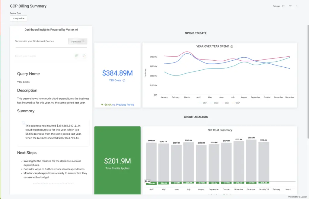 Looker cloud billing dashboard with spending trends, credit analysis, and AI-generated insights