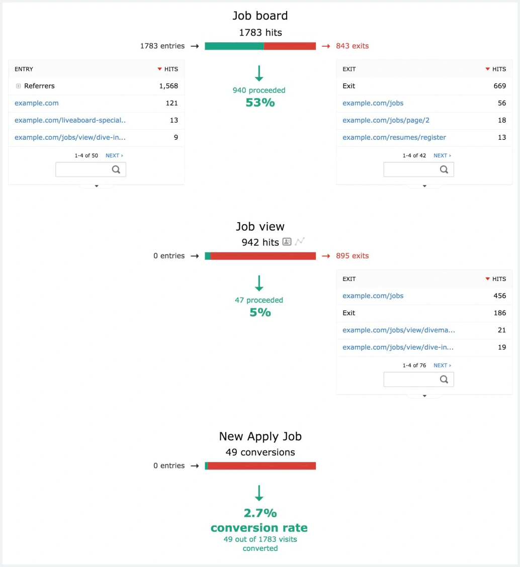 Matomo funnel report showing job board visits, exits, progression, and application conversion rate