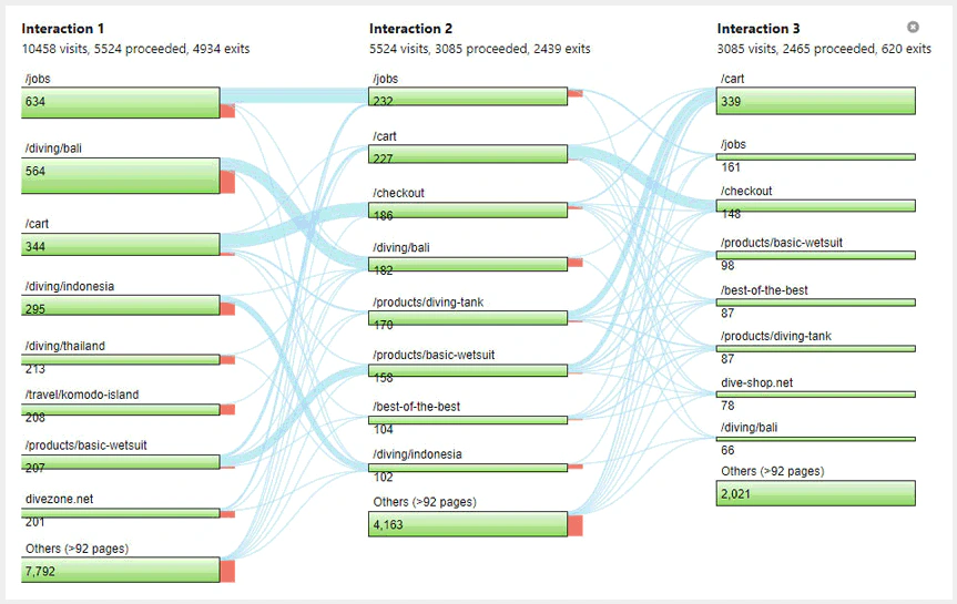 Matomo Users Flow report showing visitor paths across three interactions
