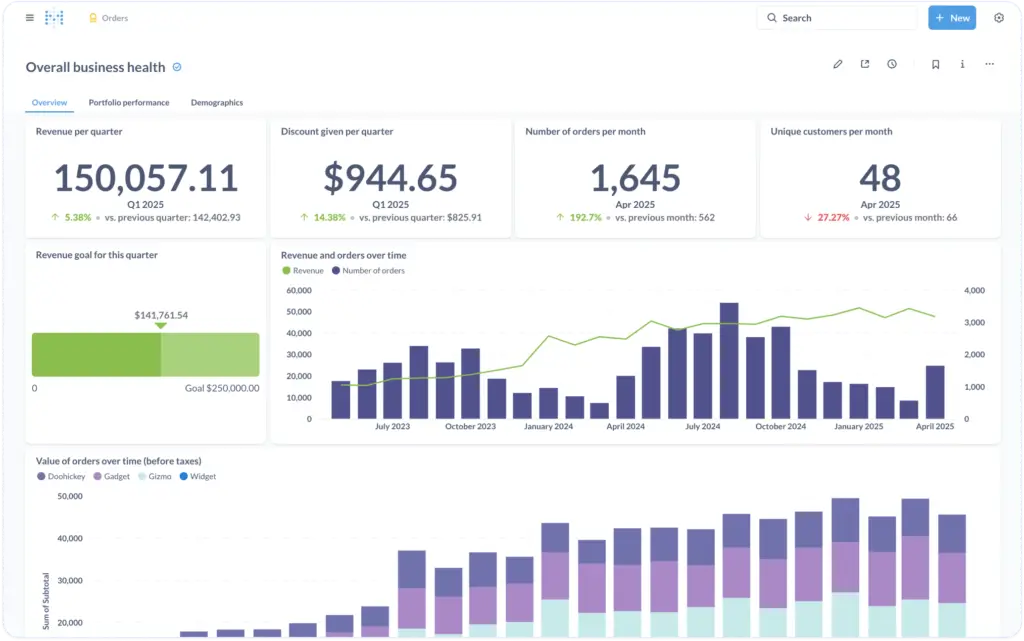 Metabase dashboard showing revenue, order, customer, and business performance metrics