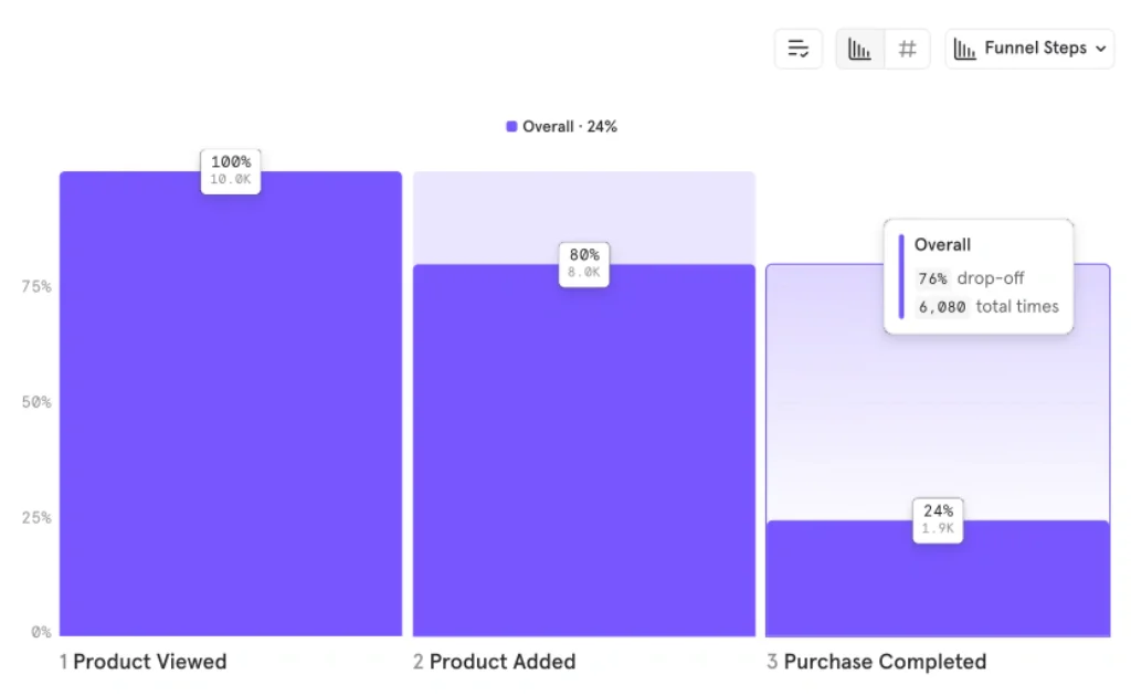 Mixpanel funnel chart showing product viewed, product added, and purchase completed steps