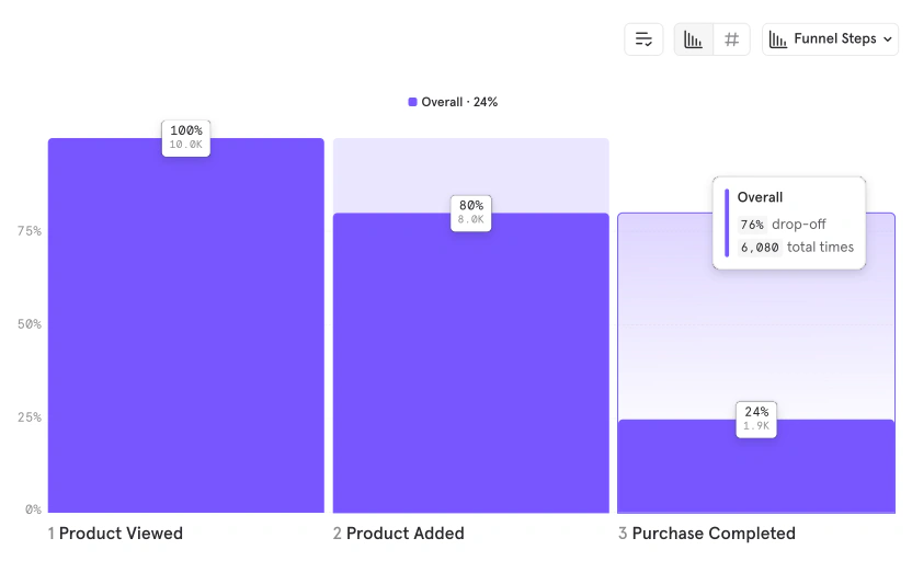 Mixpanel funnel chart showing product viewed, product added, and purchase completed steps