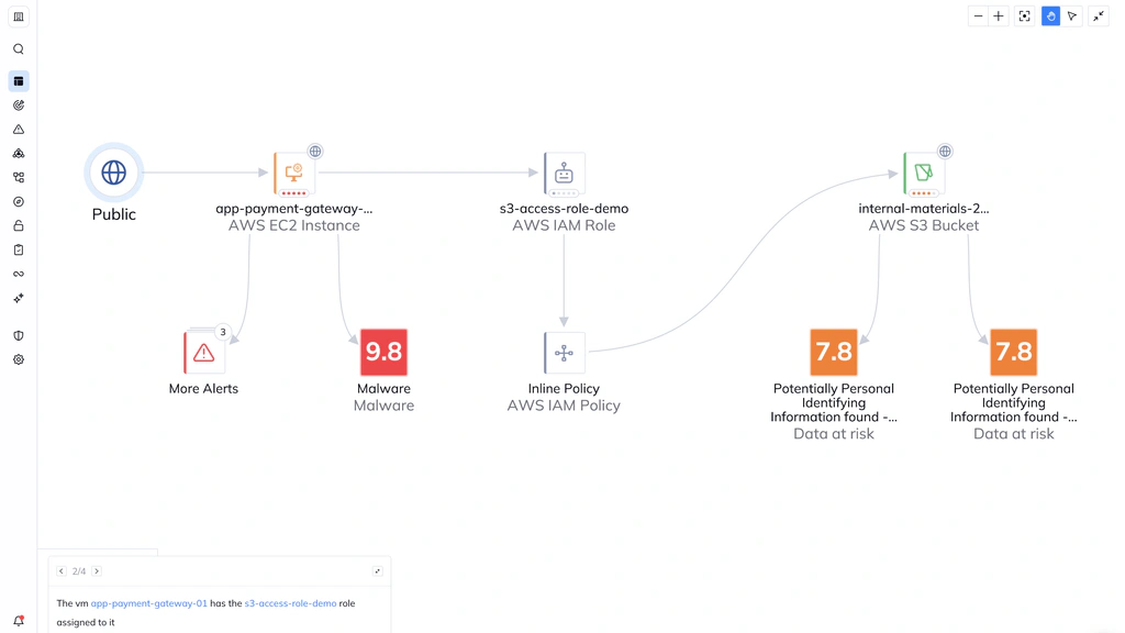 Orca Security attack path connecting a public EC2 instance, IAM role, malware, and an S3 bucket