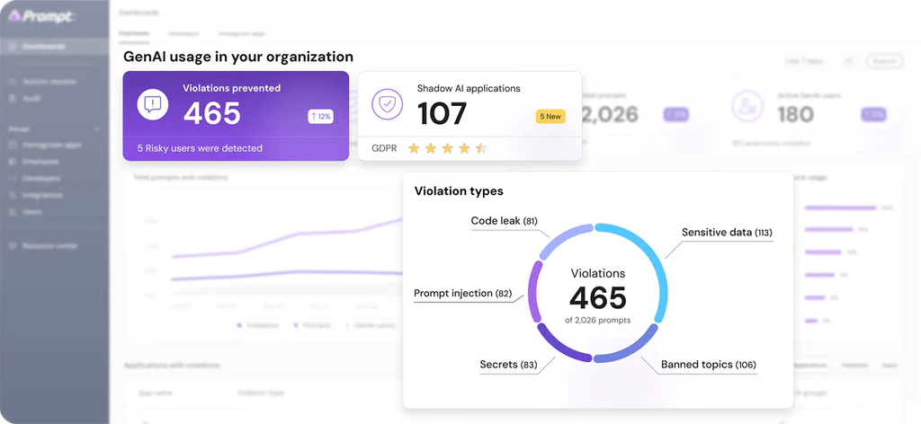 Prompt Security dashboard showing AI violations and shadow AI applications
