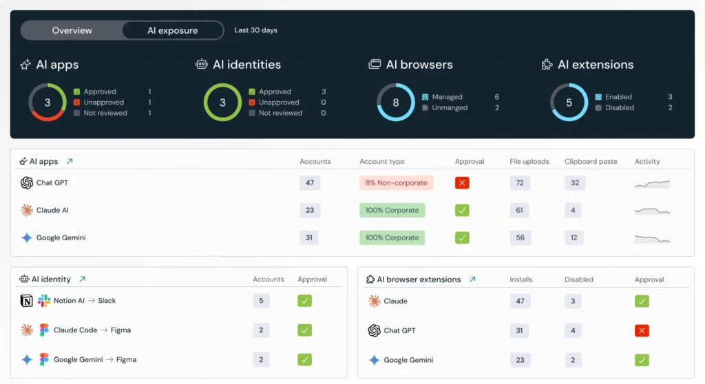 Push Security AI exposure dashboard showing apps, identities, browsers, extensions, uploads, and clipboard activity