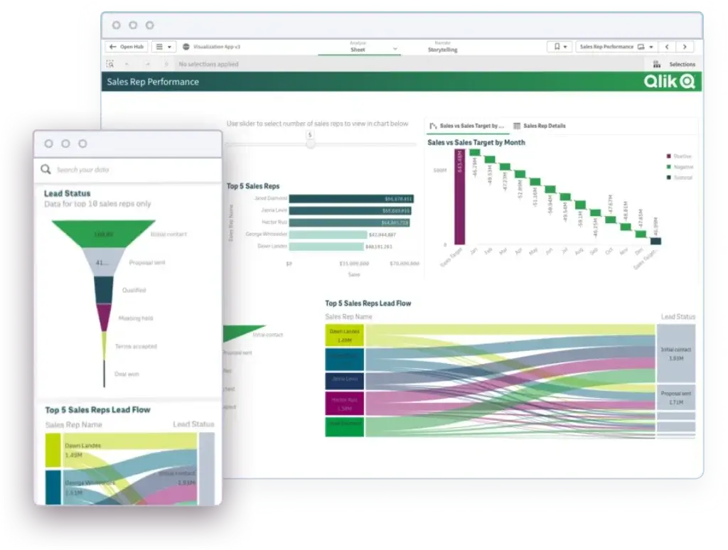 Qlik Sense sales performance dashboard displayed across desktop and mobile devices