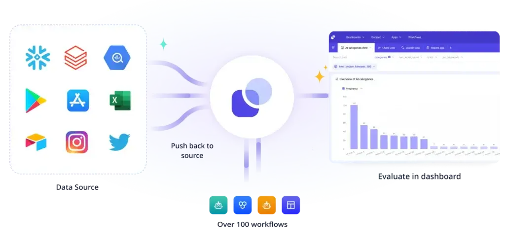 Relevance AI connecting data sources to automated workflows and analytics dashboards
